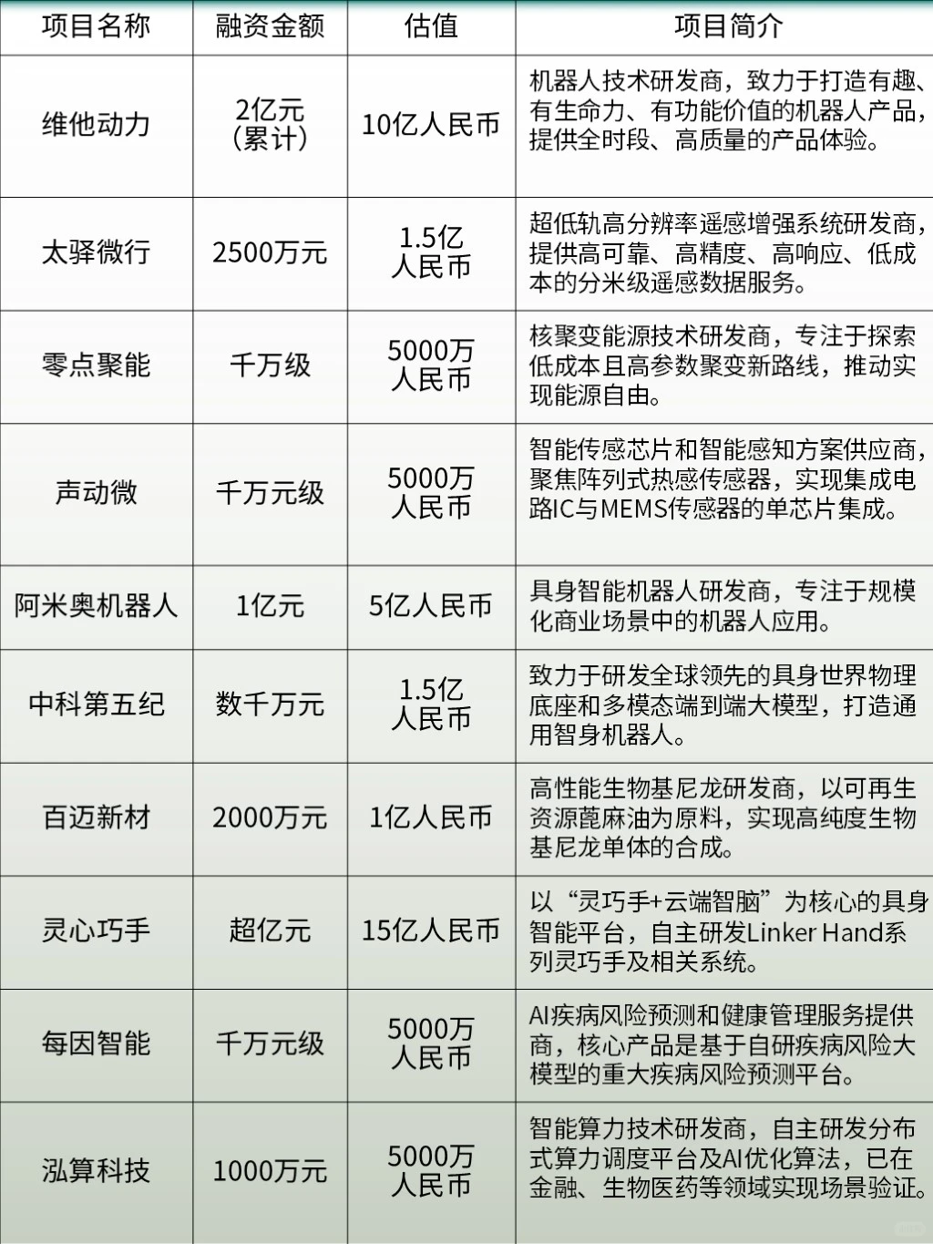 融資千万的种子轮项目有哪些？（代冩BP）