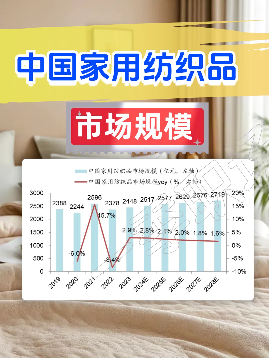 中国家用纺织品市场规模（2019-2028 ）