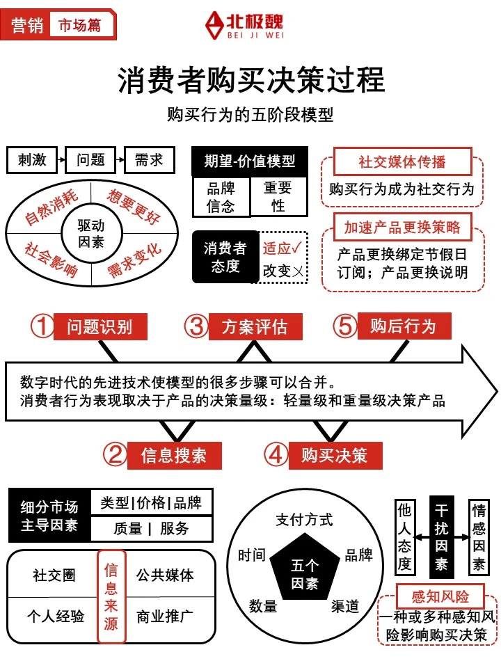 消费者购买决策 | 购买行为五阶段模型