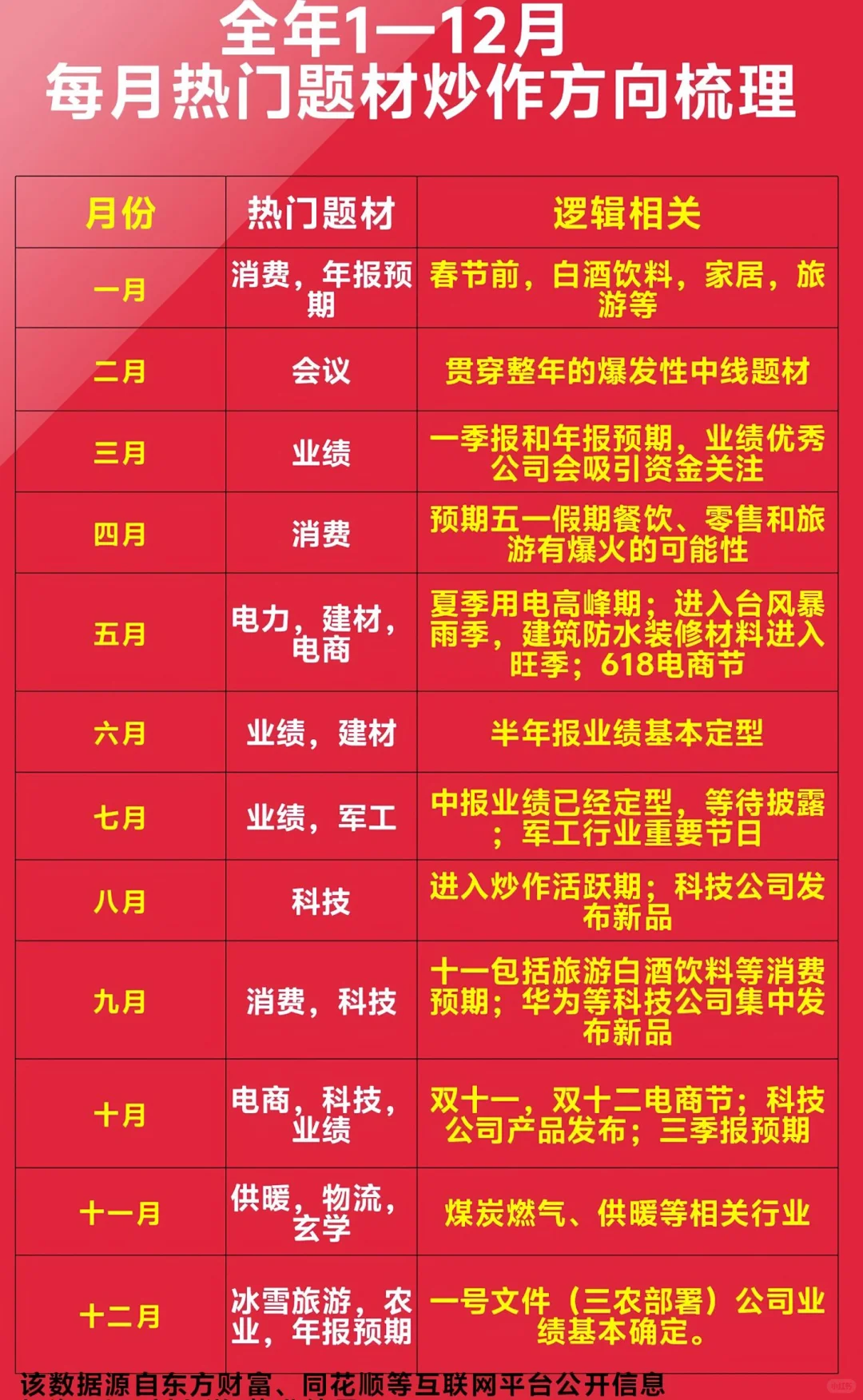 全年每月热门题材方向梳理