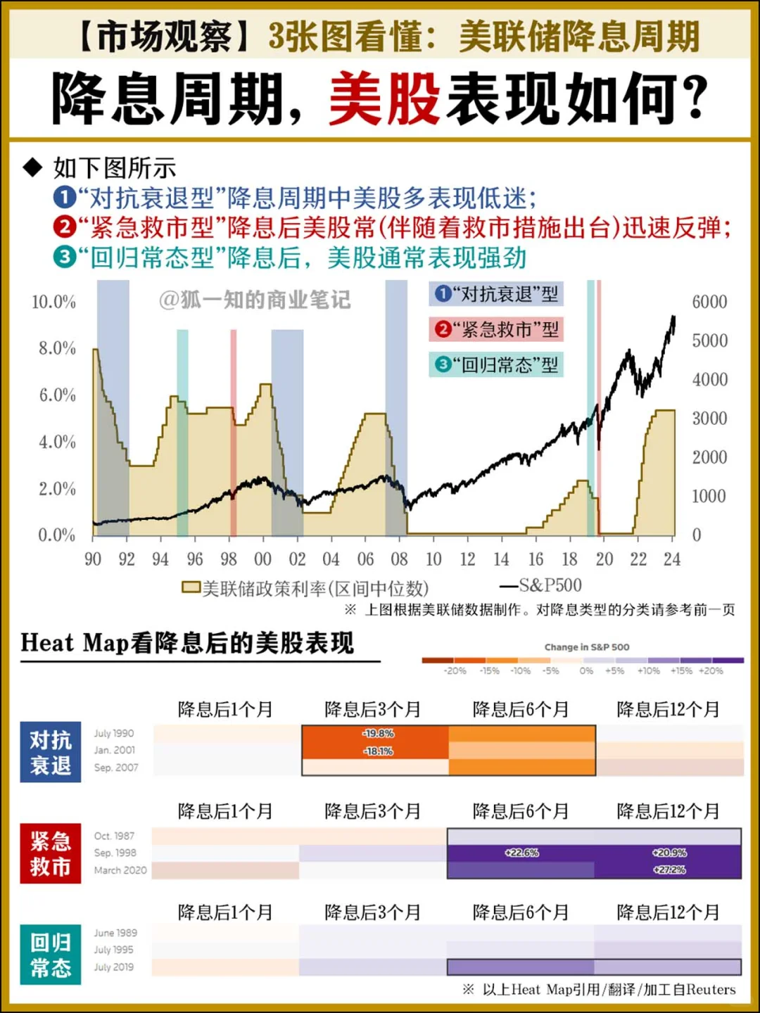 【市场观察】3张图看懂:美联储降息周期