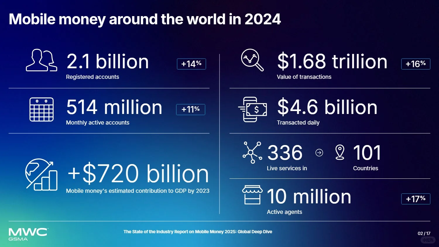 2025年全球移动货币行业状况深度研究报告