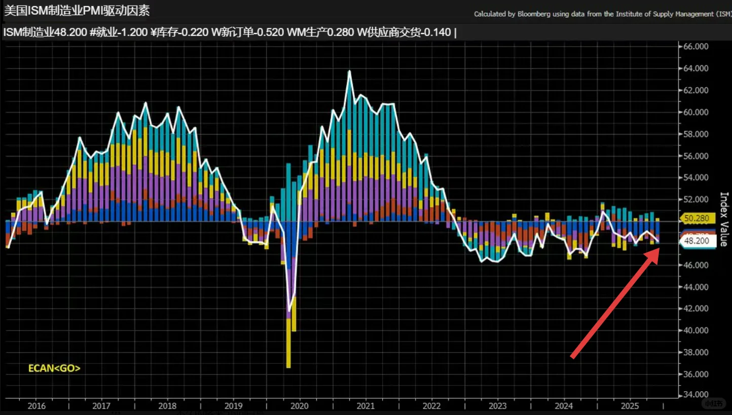 美国经济这次真要崩？制造业数据惨不忍睹