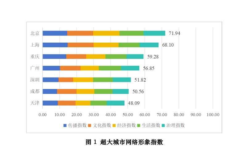 中国城市网络形象指数