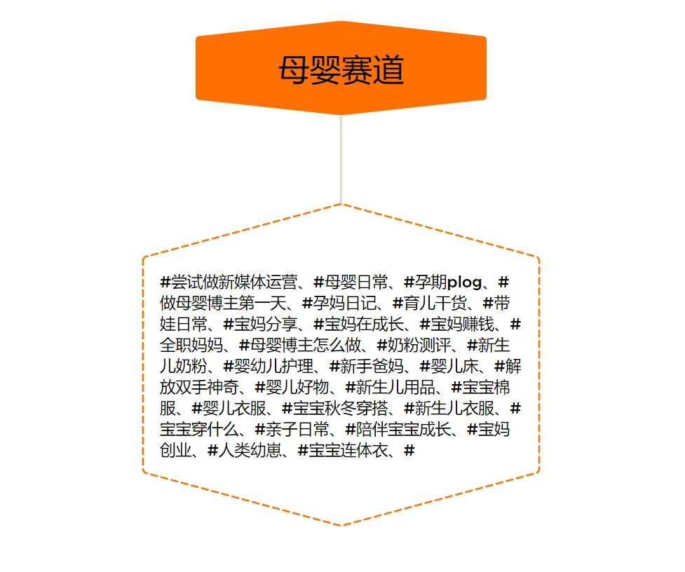 ?各个赛道高热度话题