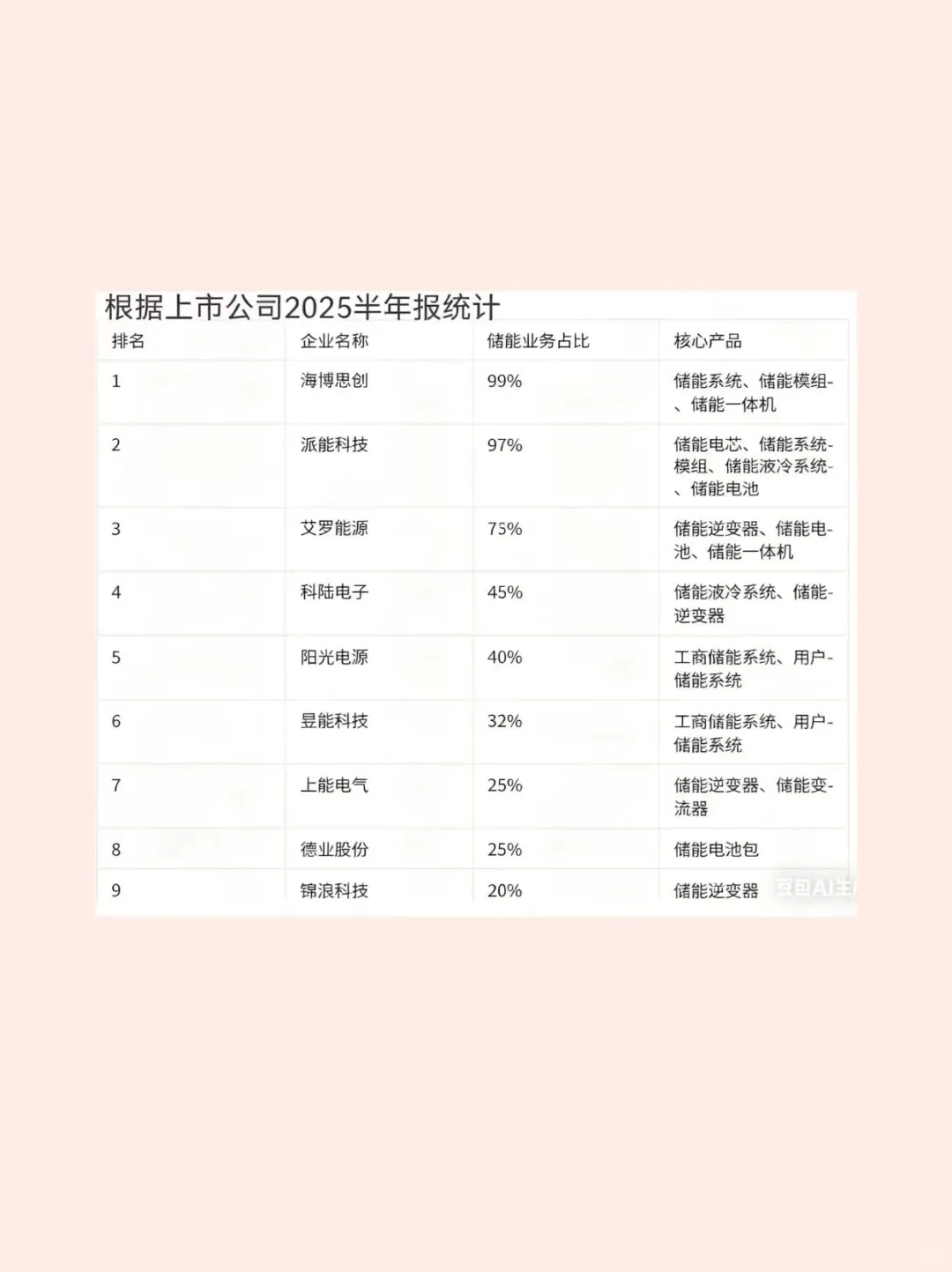 储能里最具爆发力的9个公司