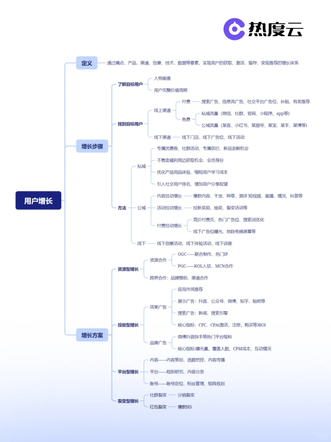 从0-1用户增长方法论㊙️高效引流获客❗️