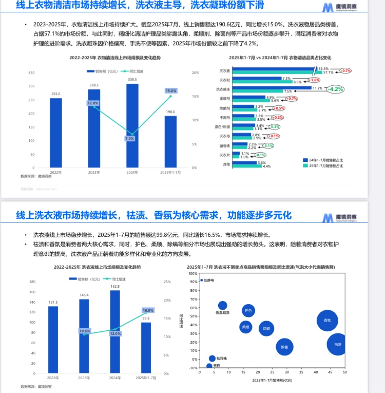 2025个人洗护家清行业数据分析与行业趋势