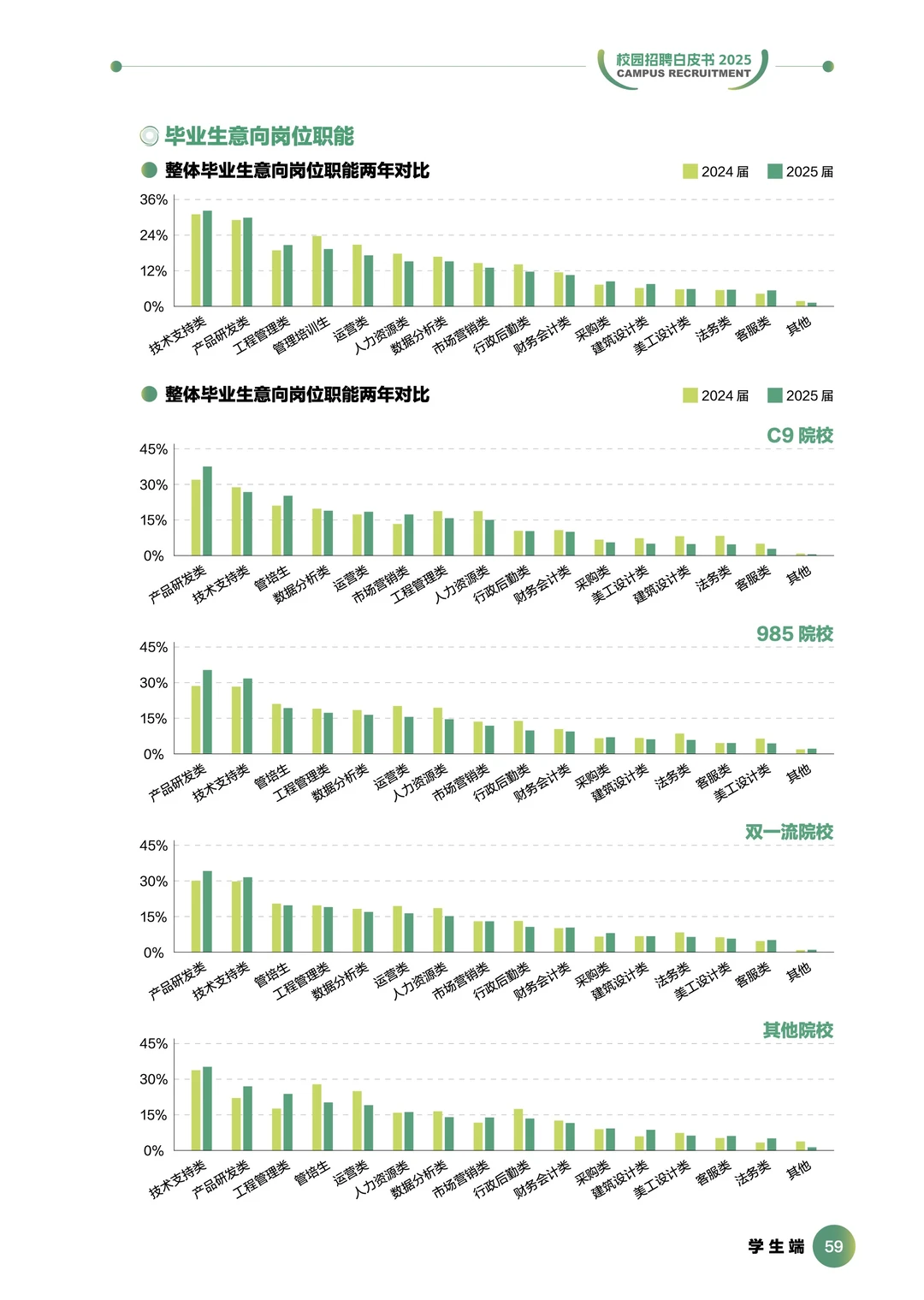 2025前程校园招聘白皮书