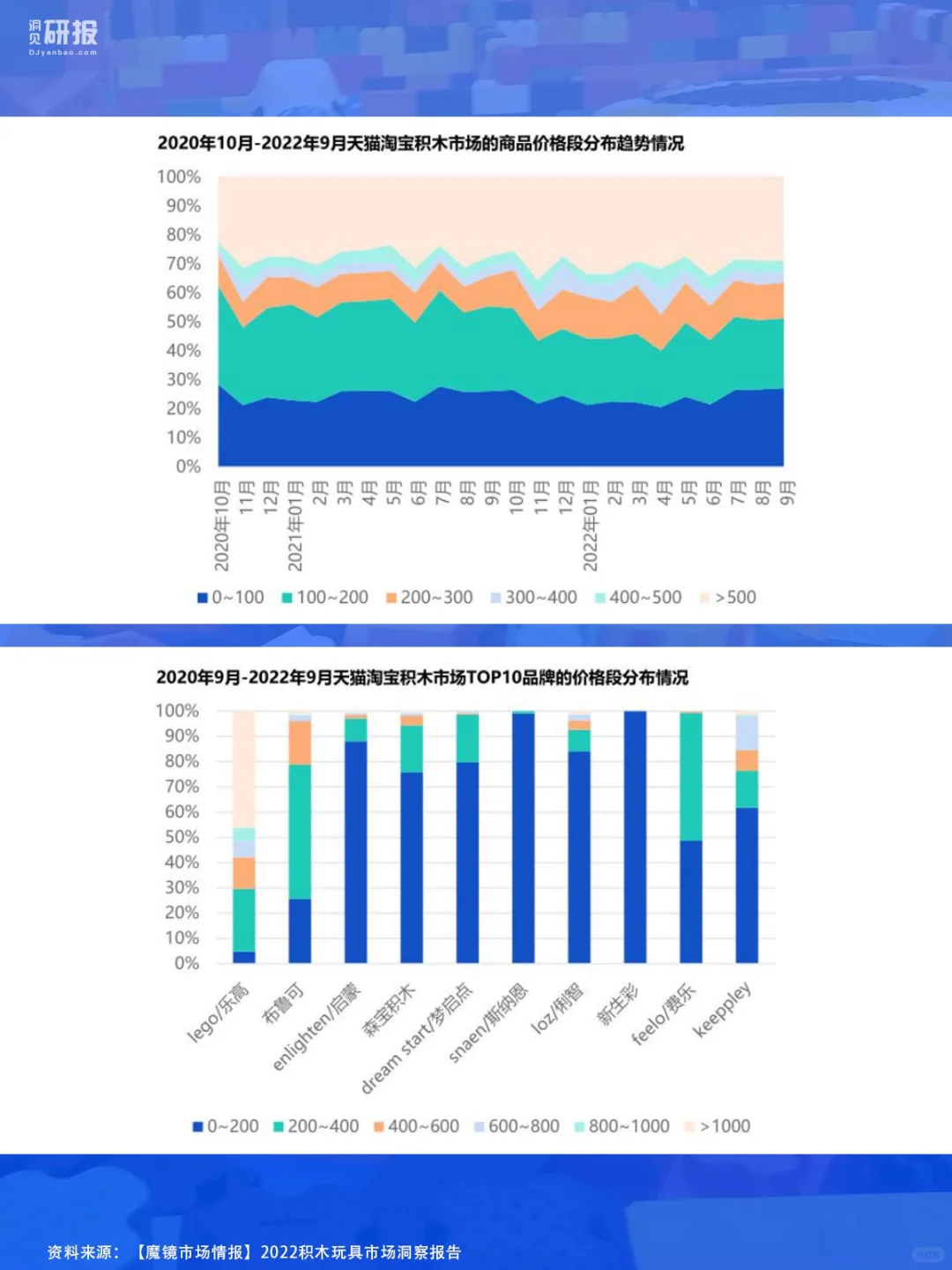 笔记分享|积木玩具市场行业现状如何??