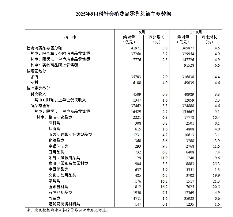 最新城乡消费?数据对比?