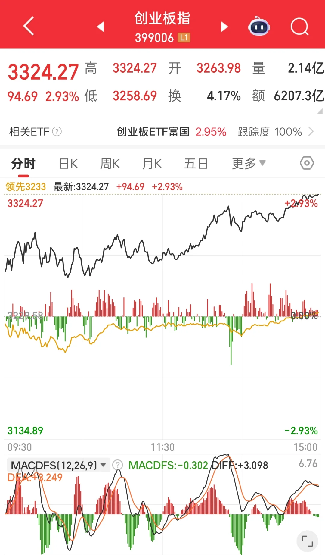 记录大盘走势2025.10.29