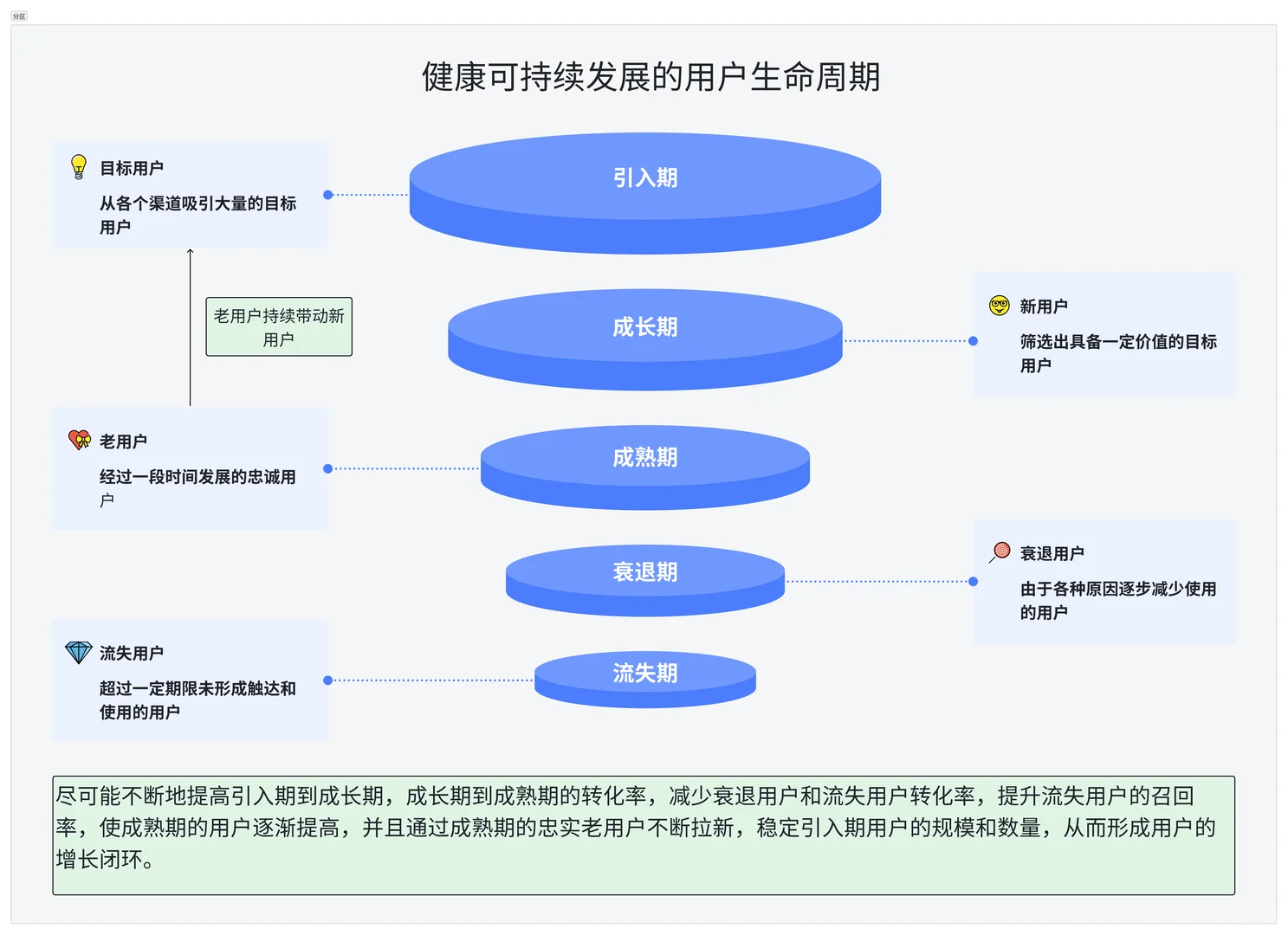 用户运营的用户生命周期各阶段的运营方式