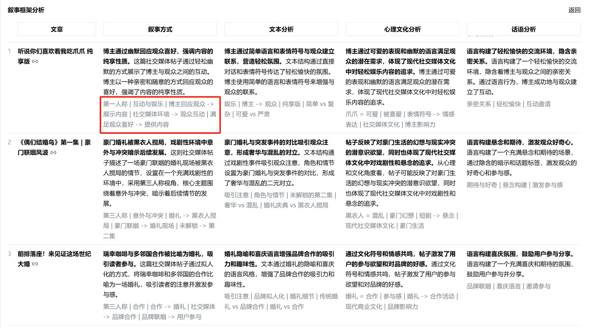 如何快速分析小红书爆文的叙事框架？