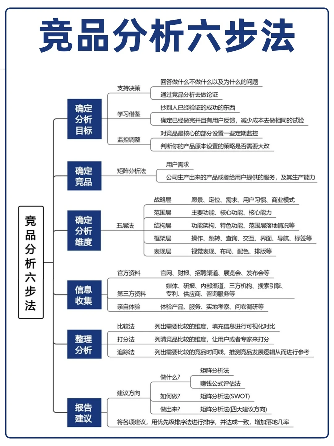 你一定没看过的大厂竞品分析六步法…