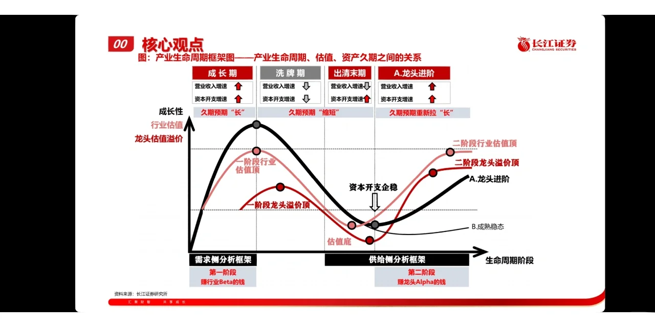 研究框架|理解估值本质：产业生命周期角度
