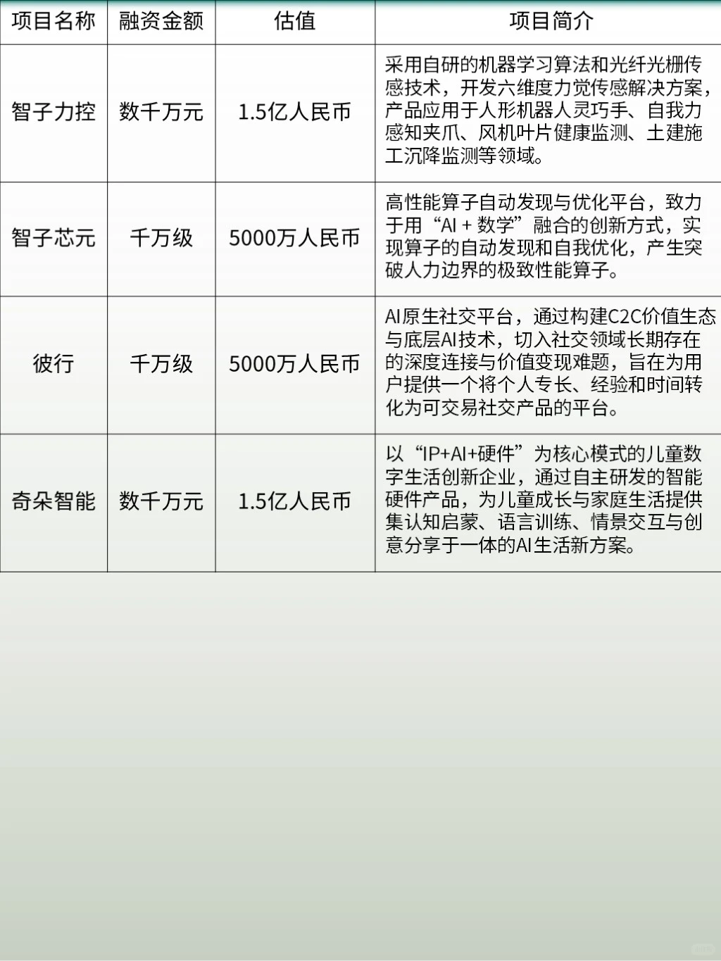 融資千万的种子轮项目有哪些？（代冩BP）