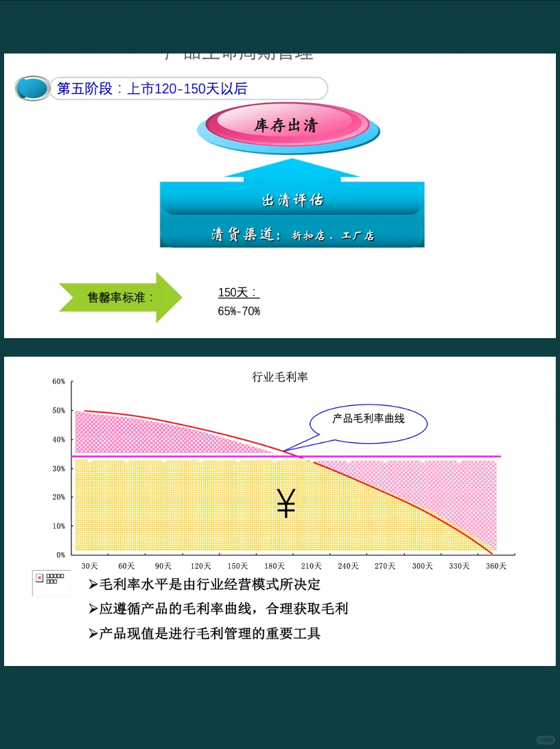 商品生命周期管理 第五阶段:上市120-150天