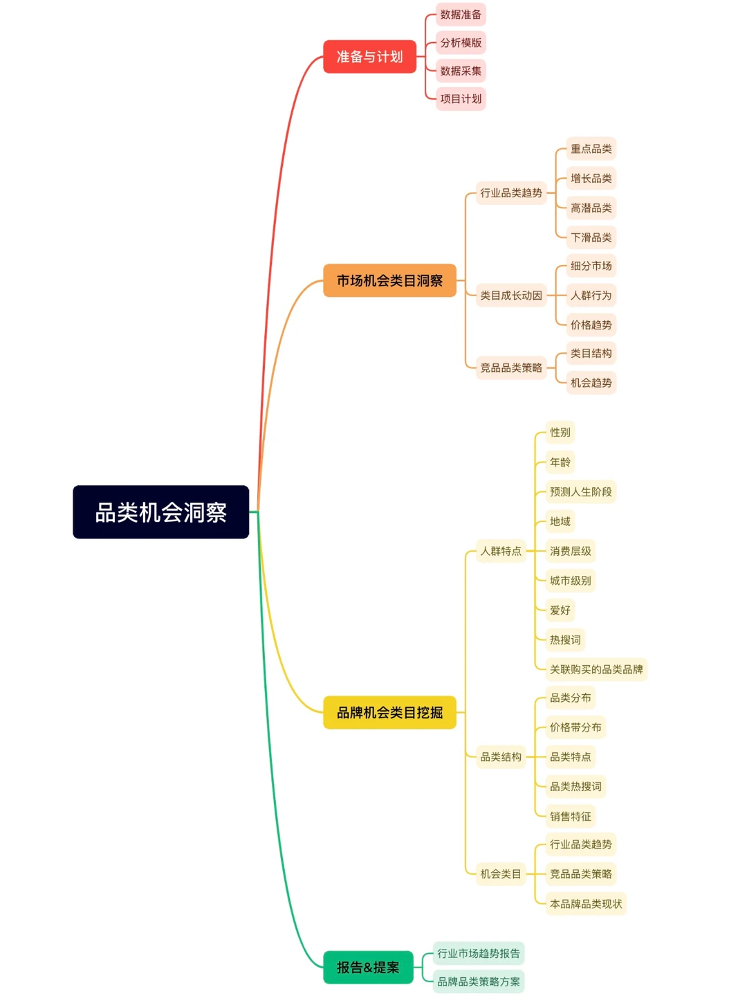 品类机会洞察——思维导图版