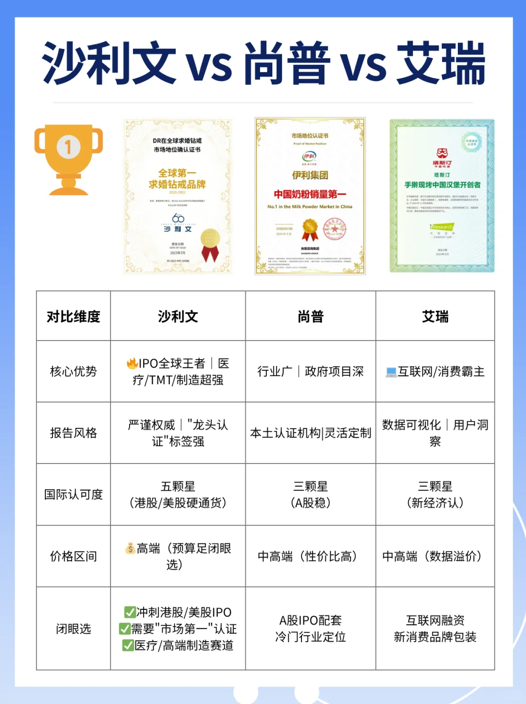 沙利文 vs 尚普 vs 艾瑞区别！一图闭眼选