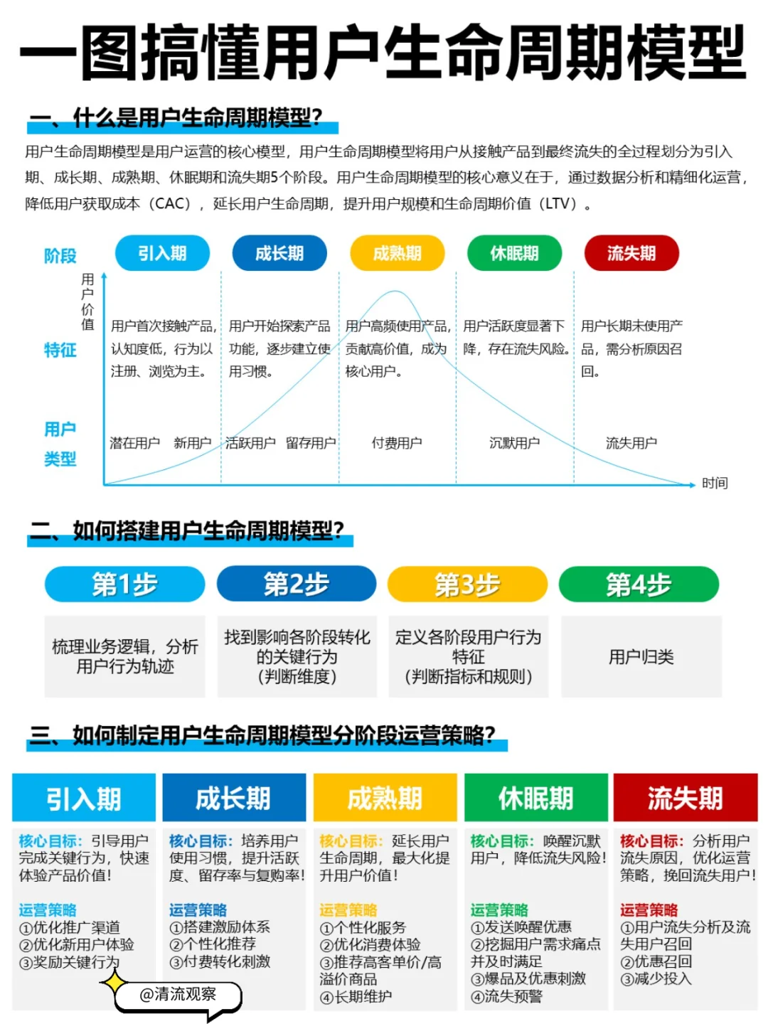 一图搞懂用户生命周期模型|运营必备分层模