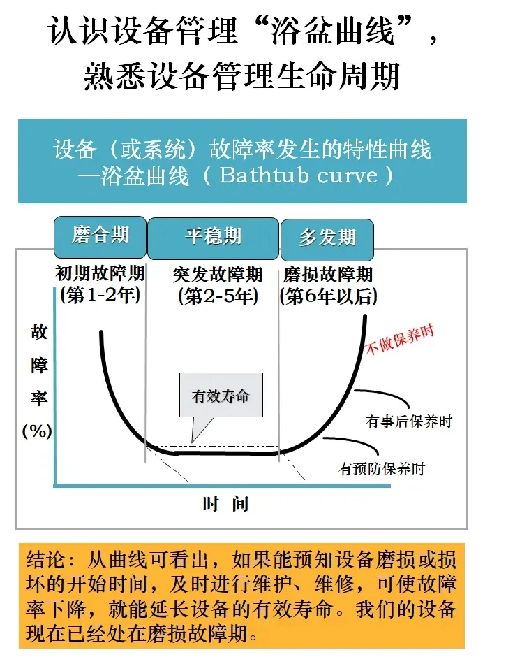 设备管理生命周期