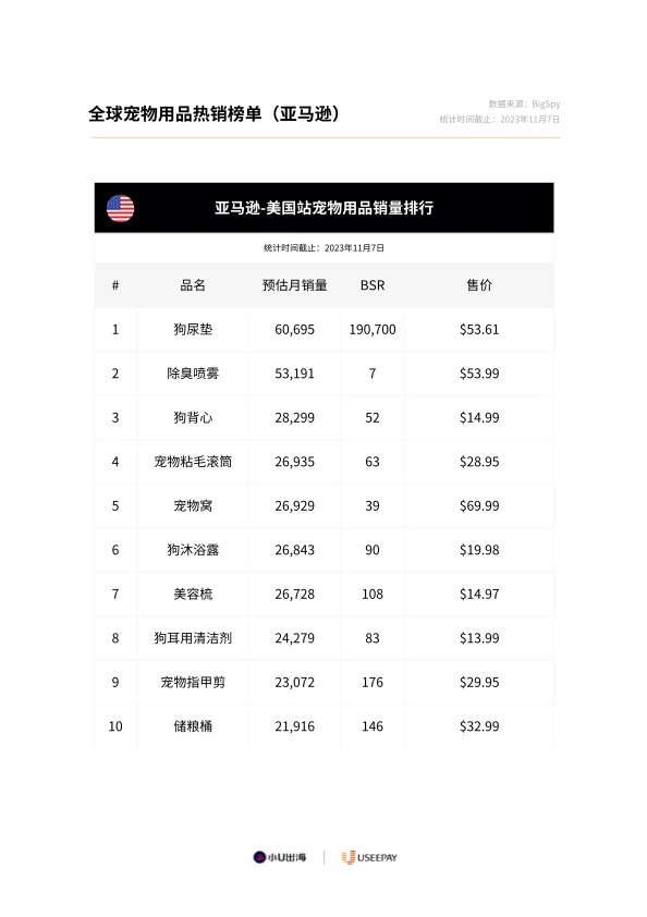 宠物行业｜全球宠物用品电商市场分析