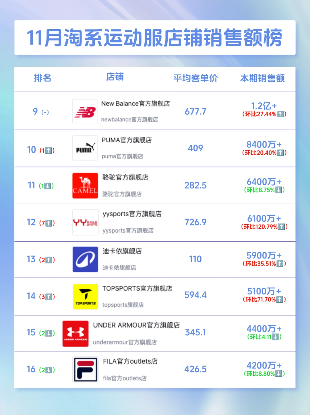 知衣11月淘系运动服饰店铺销量/销售额榜单