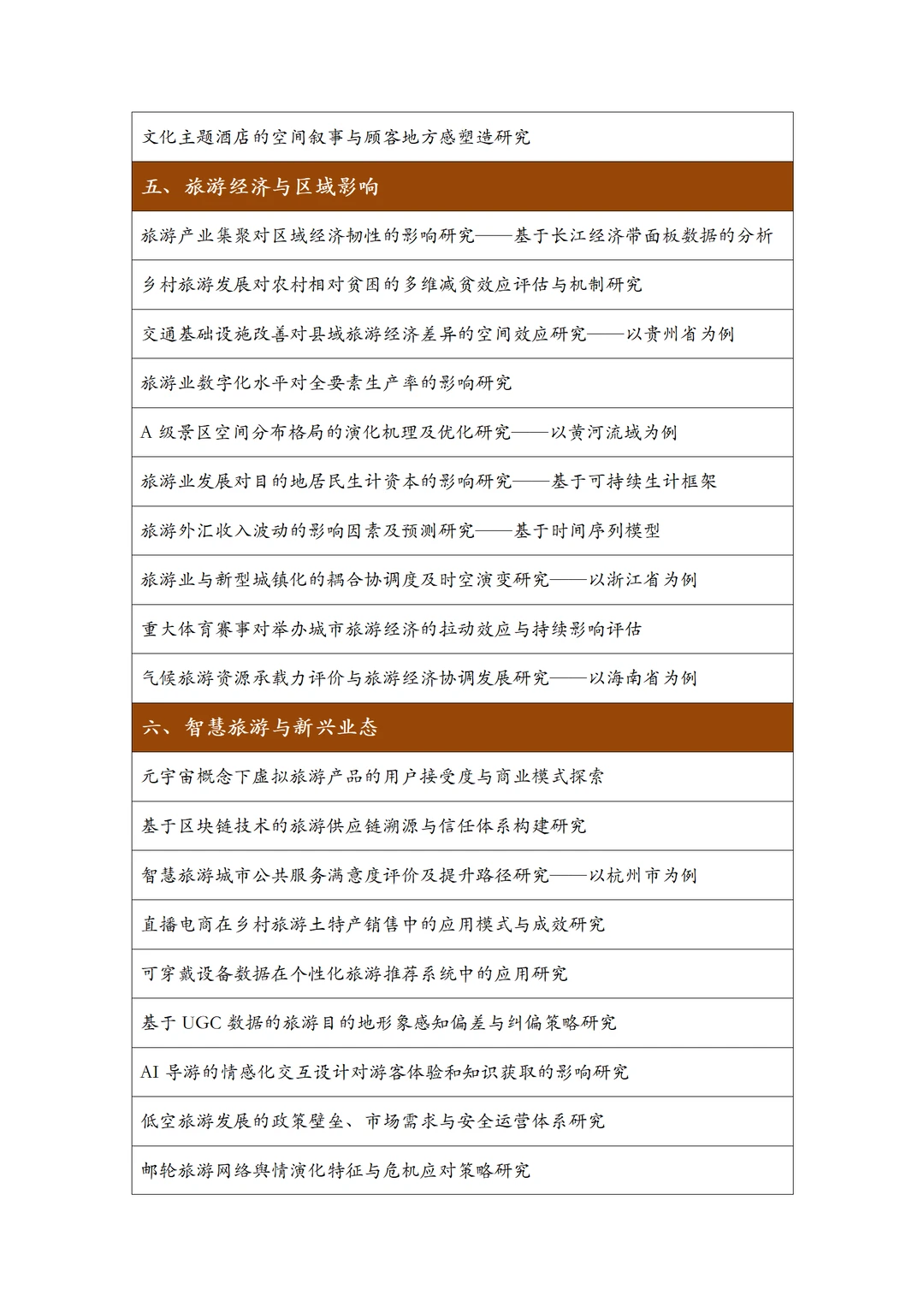 旅游管理专业毕业选题参考，赶紧码住！