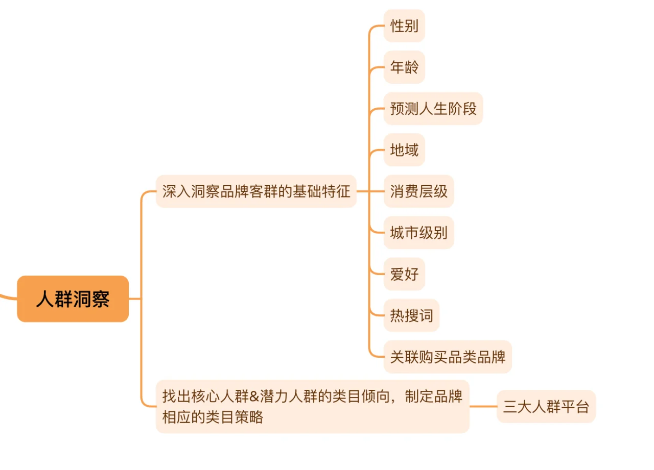 类目趋势洞察——思维导图版
