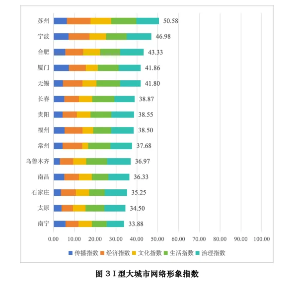 中国城市网络形象指数