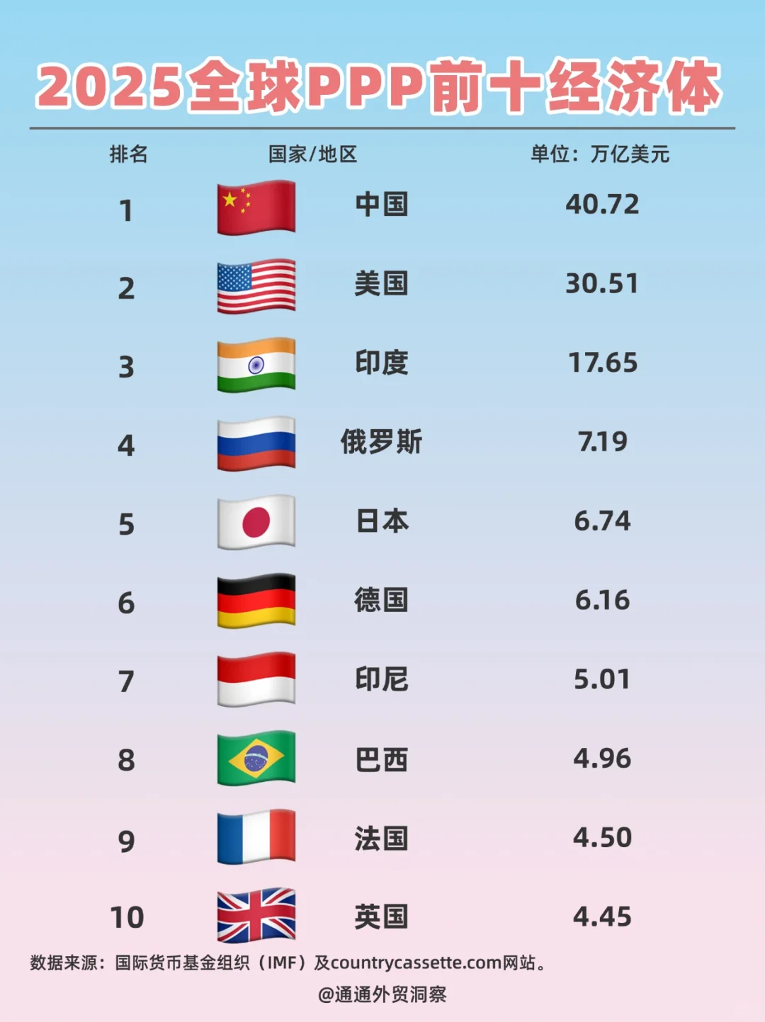 2025年全球PPP GDP十大经济体