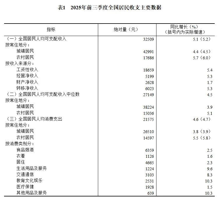 最新城乡消费?数据对比?