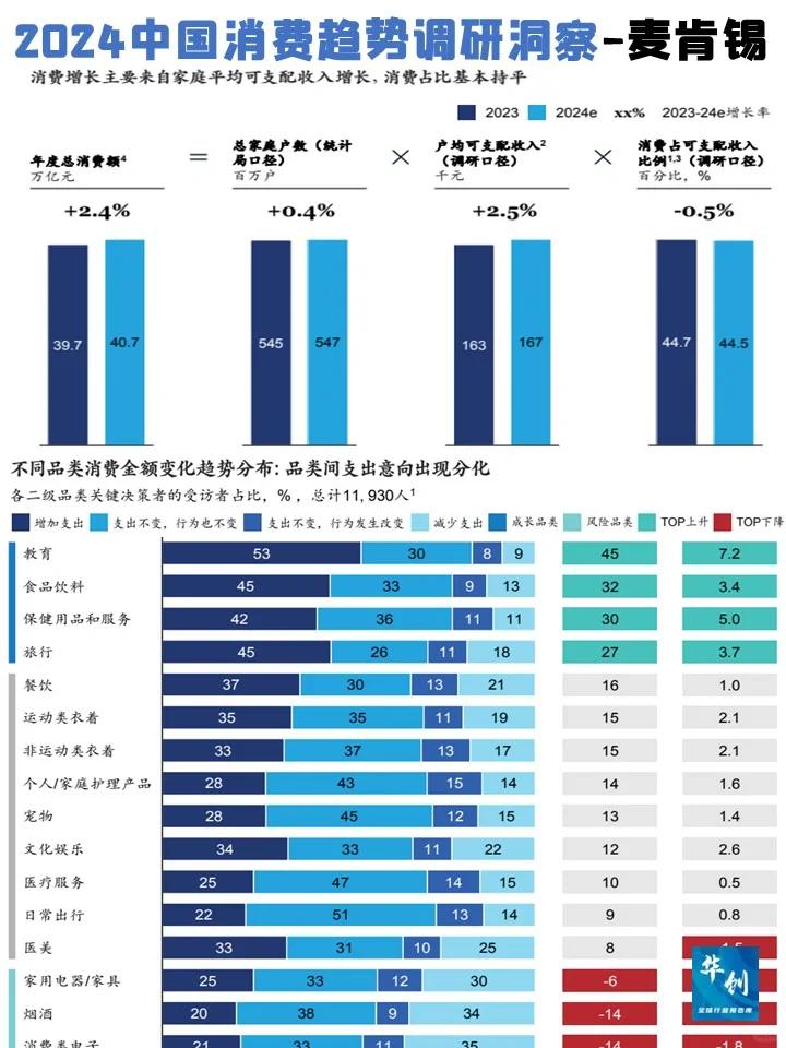 ♨️2024中国消费趋势调研洞察-麦肯锡