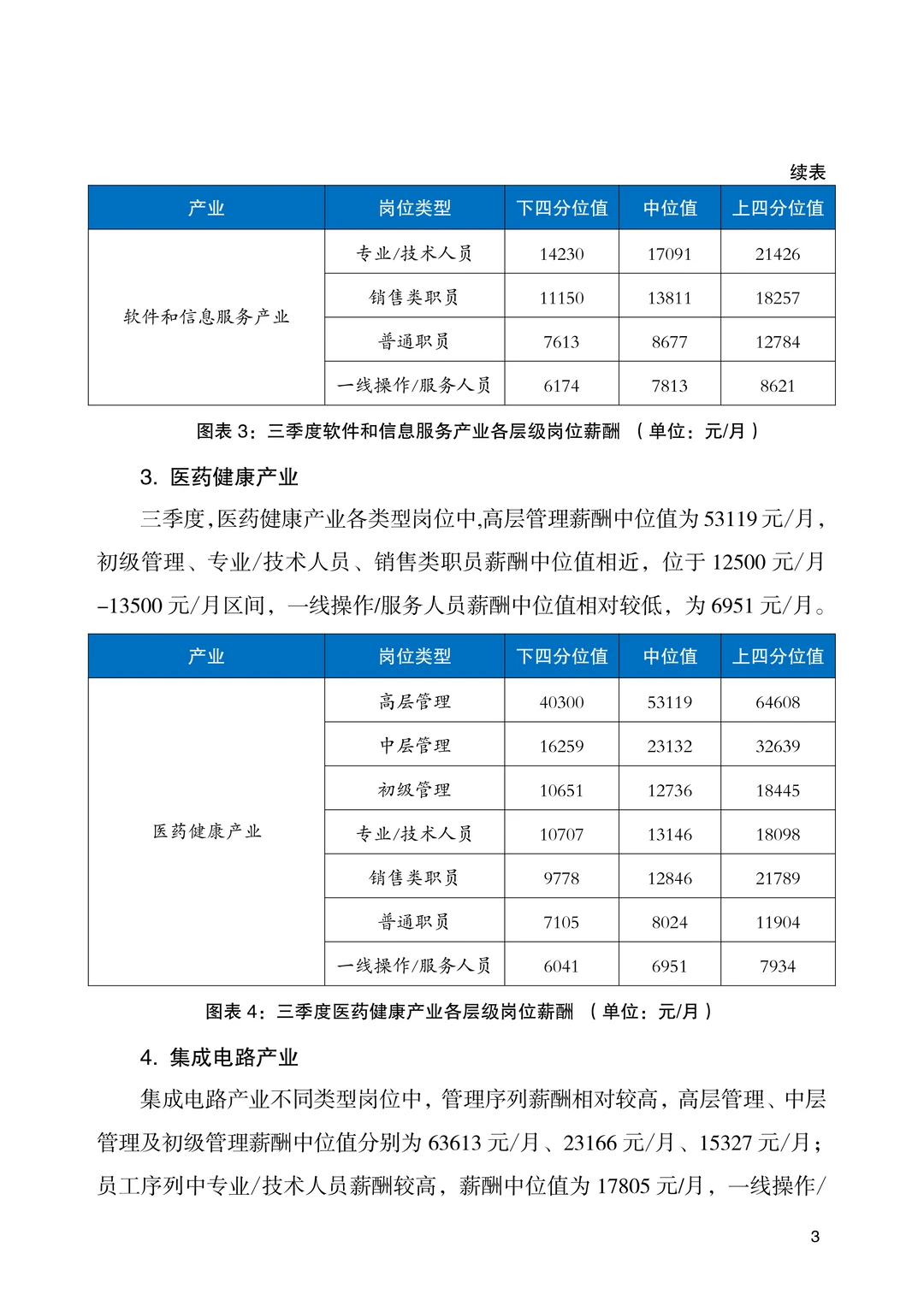 2025年北京市人力资源市场薪酬数据报告