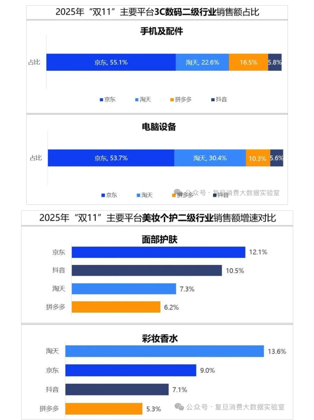 双十一落幕,京东口碑和增速全面领先
