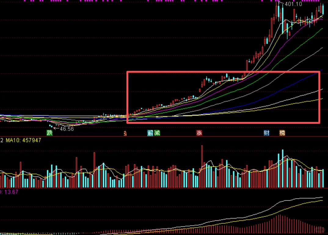 八张经典趋势大牛图鉴！
