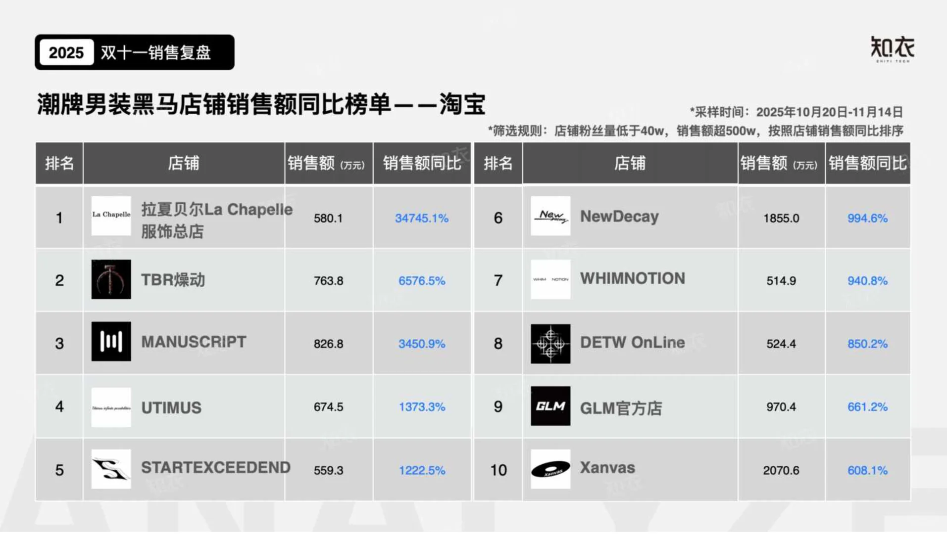 解读2025双十一电商数据复盘——潮牌男装