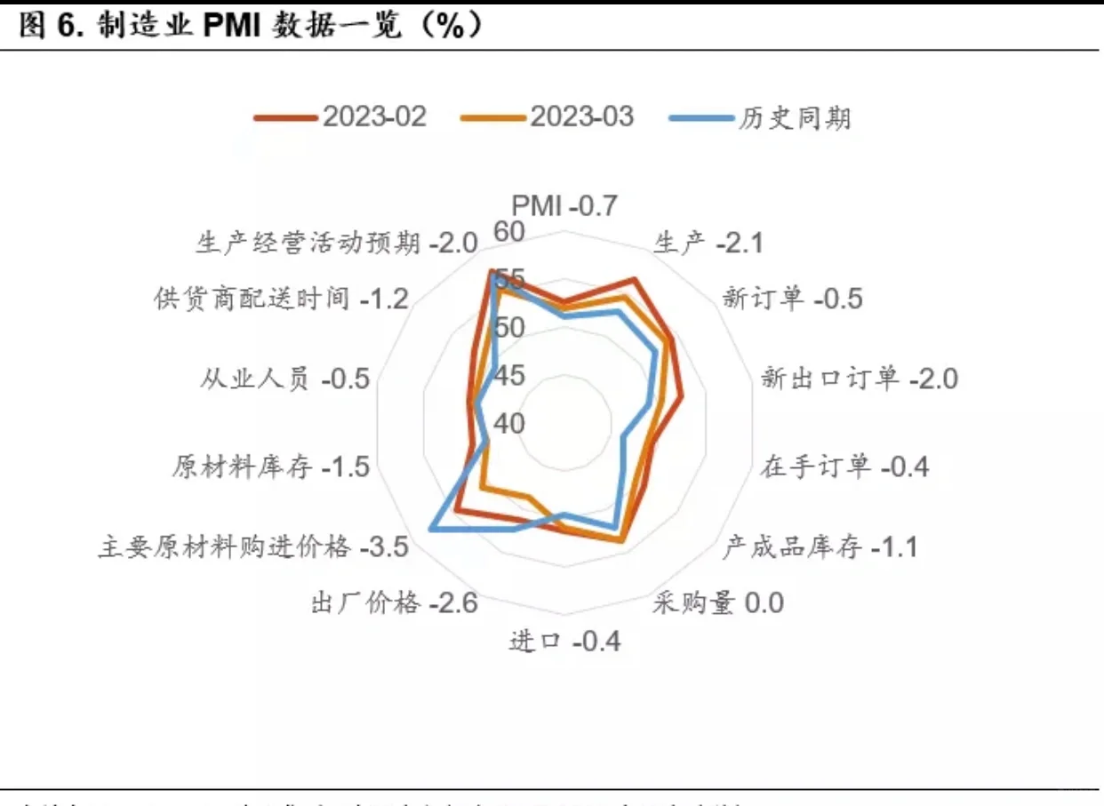 宏观经济指标,PMI分析框架