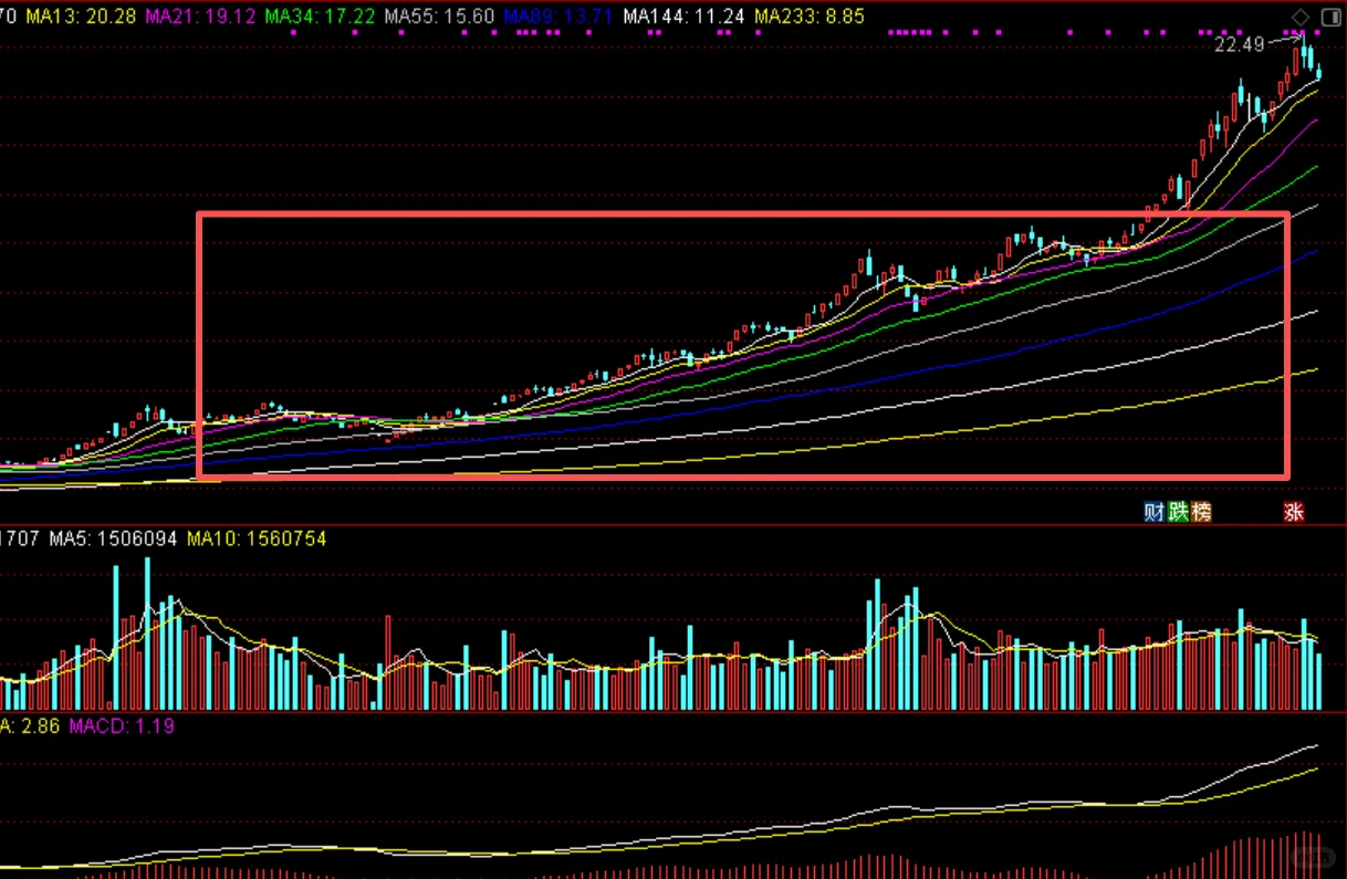 八张经典趋势大牛图鉴！