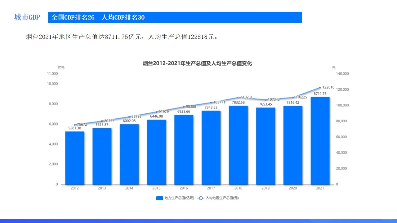 山东城市系列：蓬莱仙境烟台，发展如何？
