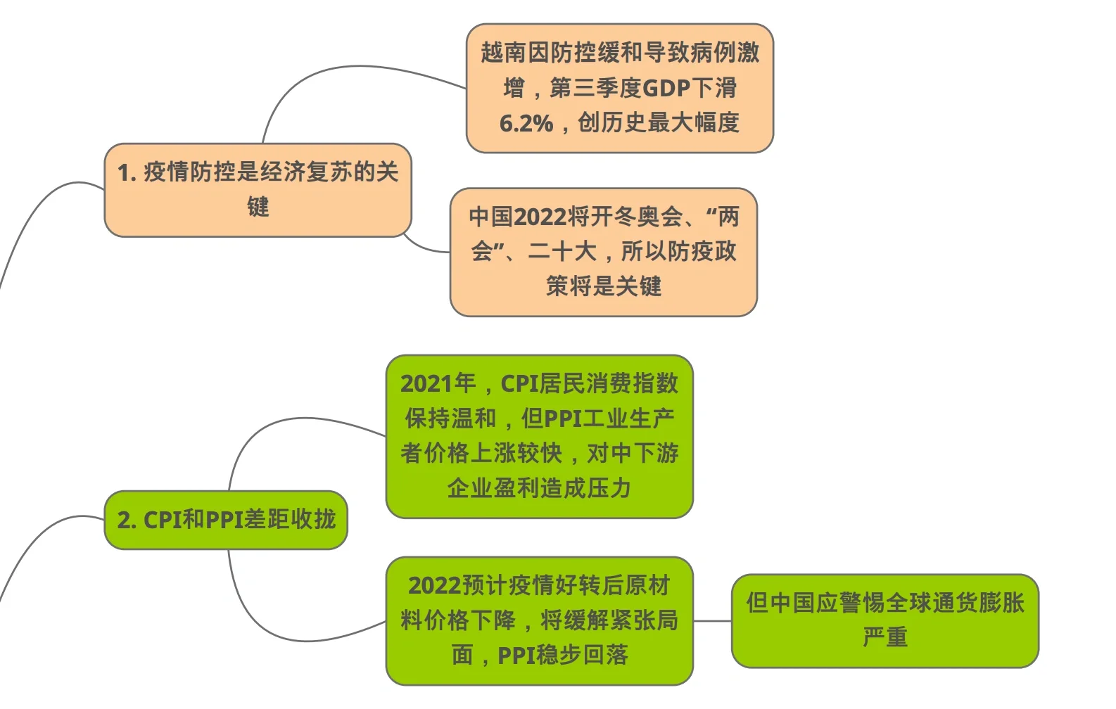 一篇研报了解2022中国宏观经济趋势 ｜附脑图