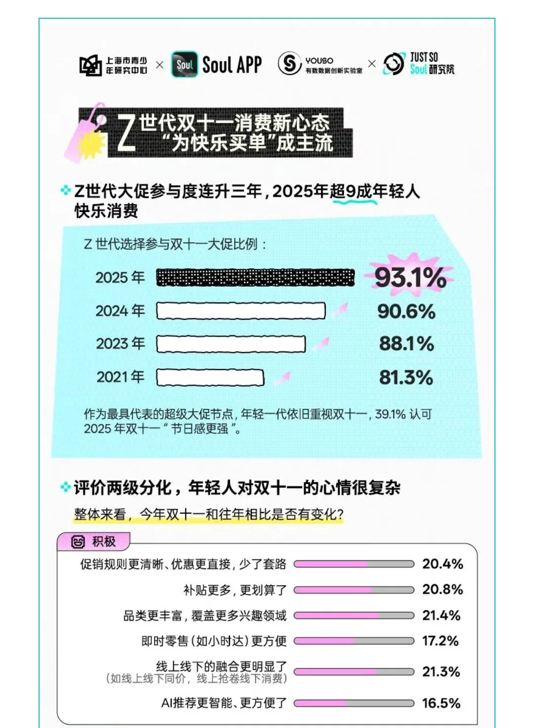 为快乐买单成主流！