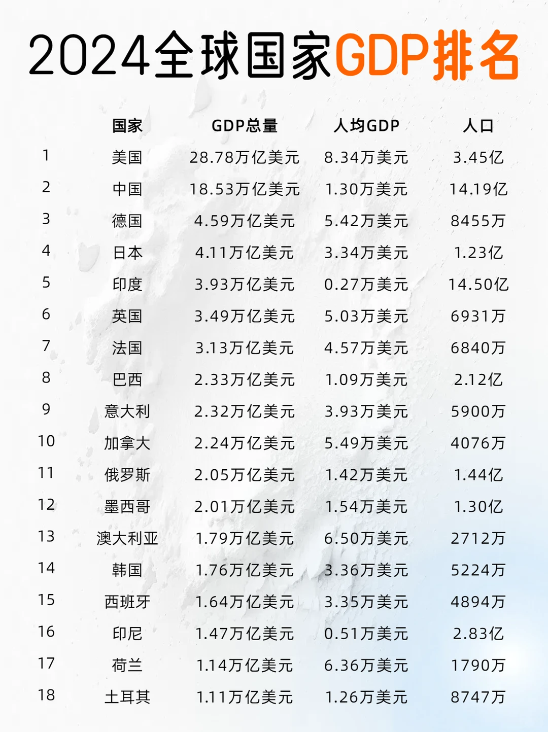 2024全球国家GDP排名