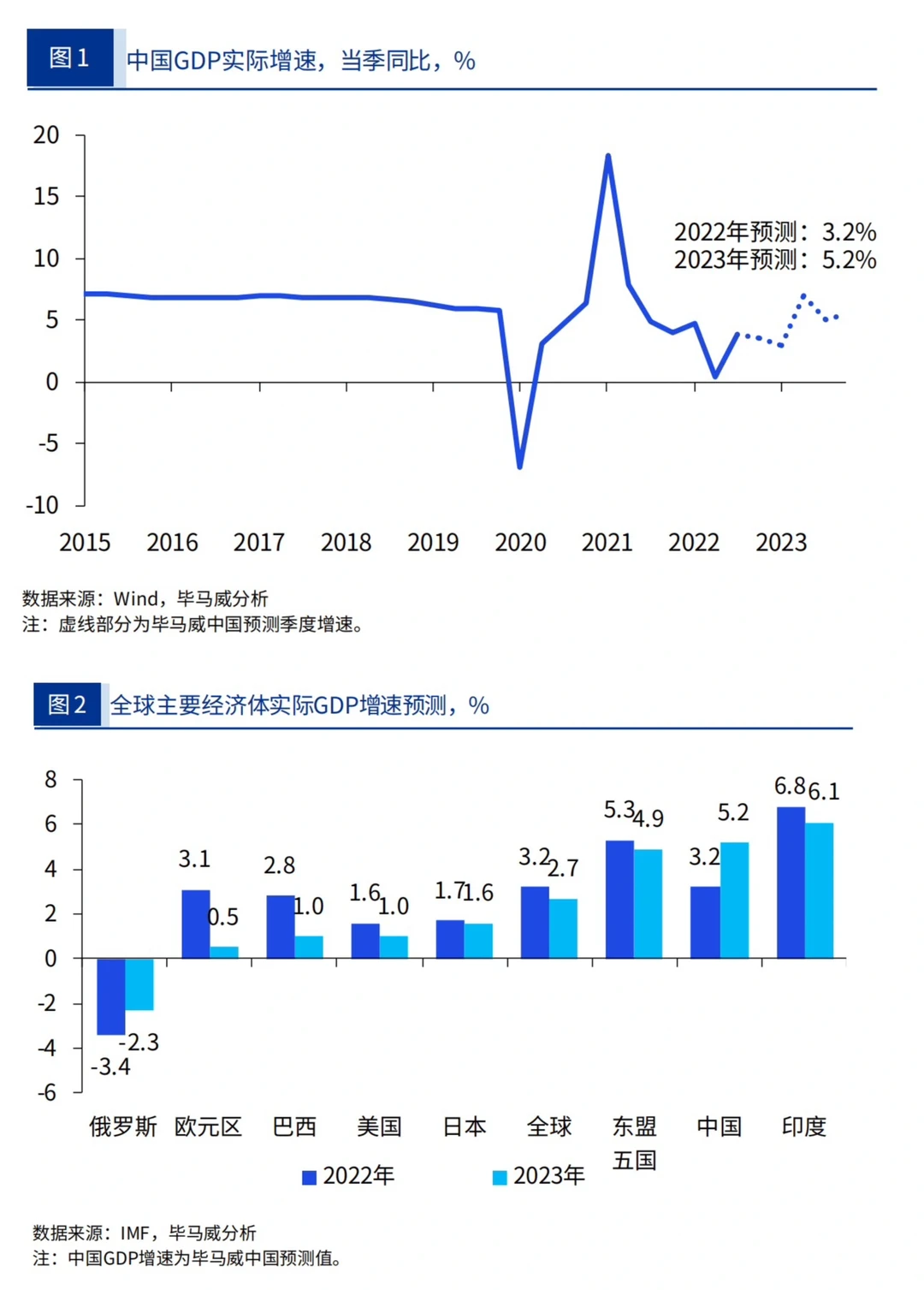 毕马威重磅报告：2023年宏观经济十大趋势