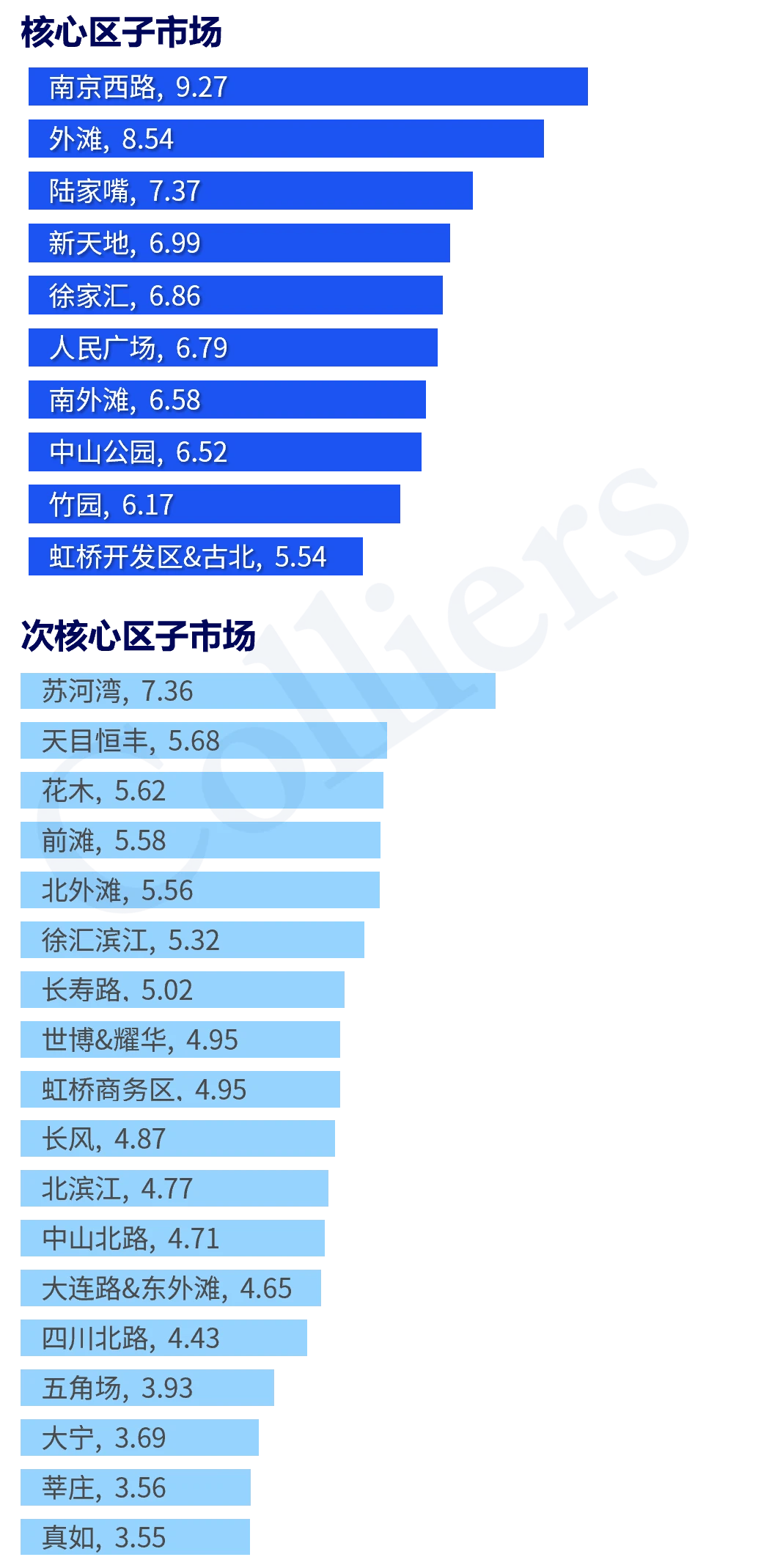 2025Q3上海甲级写字楼市场回顾与展望