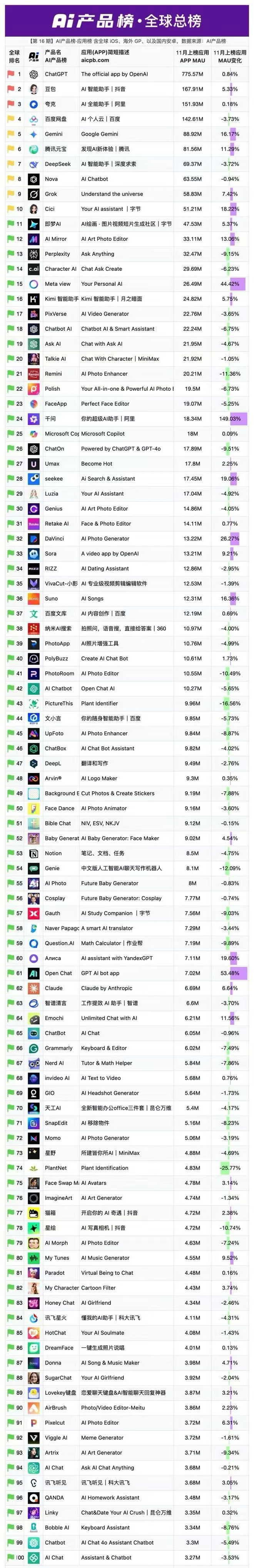 中国AI天花板？12月最新排行榜来了！