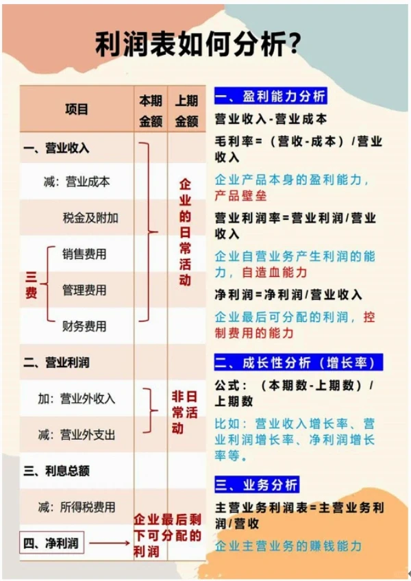 利润表如何分析？