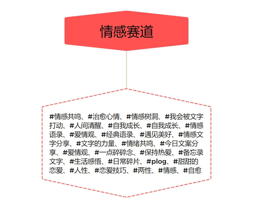 ?各个赛道高热度话题