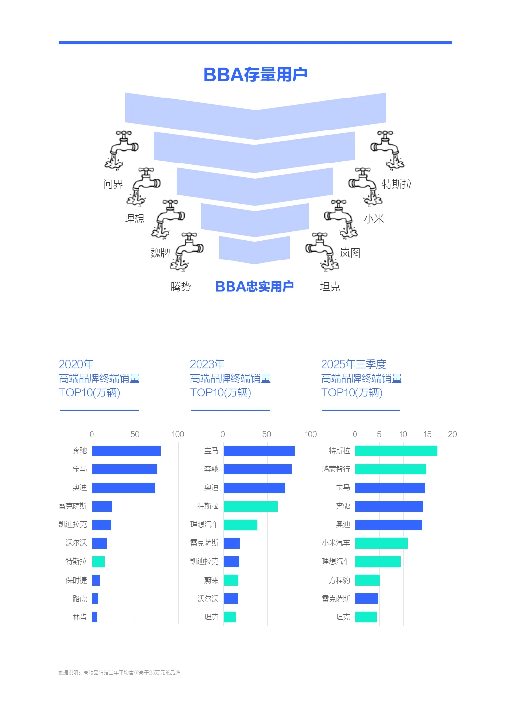 2026年汽车新锐竞品BBA市场竞争力分析报告